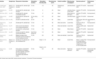 The Ergogenic Effects of Transcranial Direct Current Stimulation on Exercise Performance